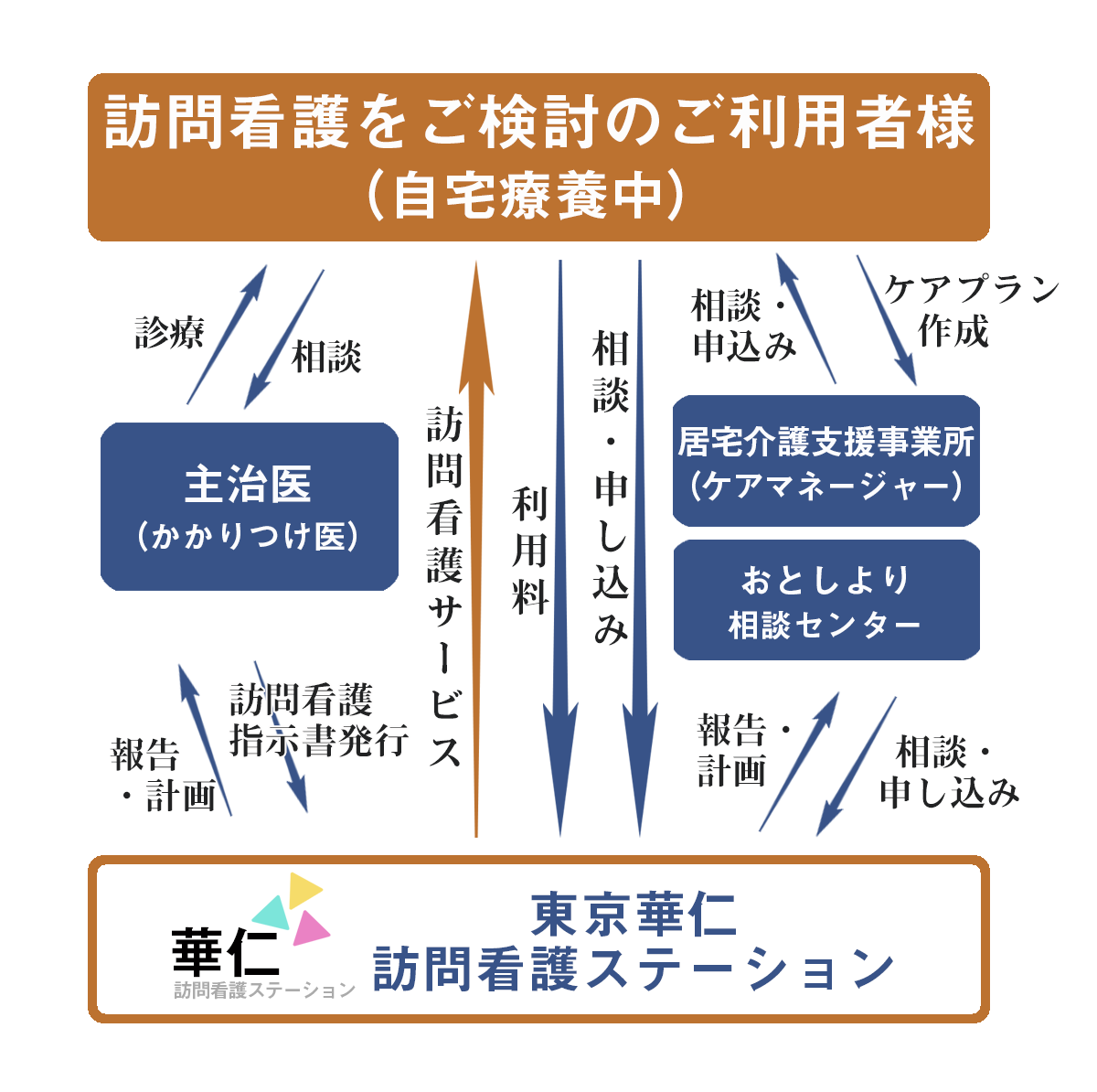 ご利用までの流れ